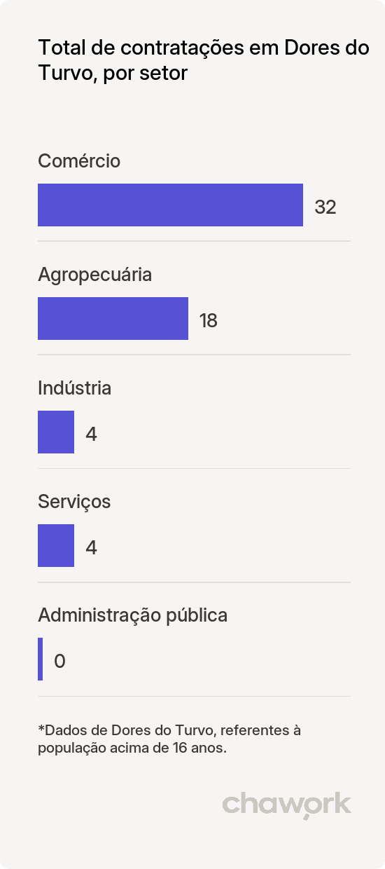 Total de contratações por setor em Dores do Turvo, MG