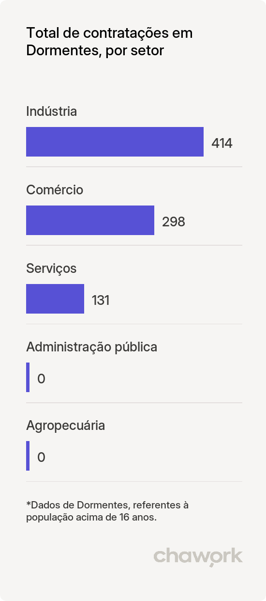 Total de contratações por setor em Dormentes, PE