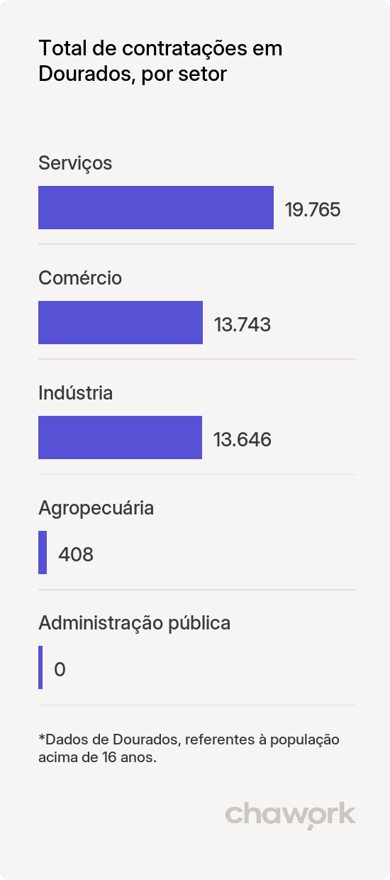 Total de contratações por setor em Dourados, MS