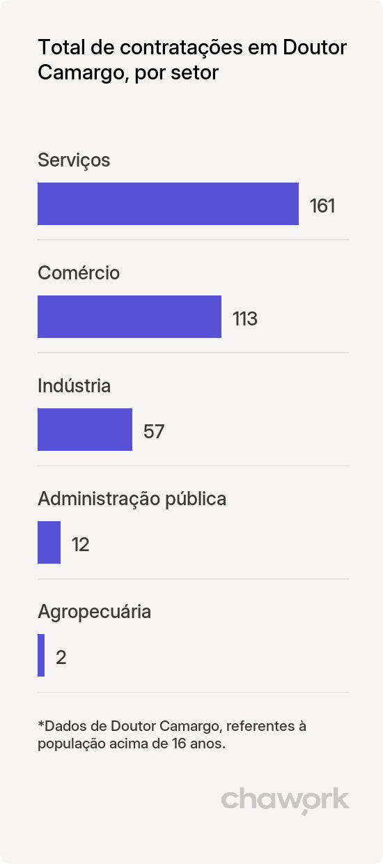Total de contratações por setor em Doutor Camargo, PR