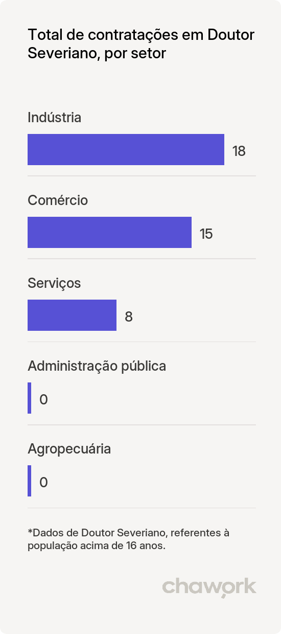 Total de contratações por setor em Doutor Severiano, RN