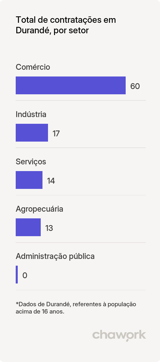Total de contratações por setor em Durandé, MG