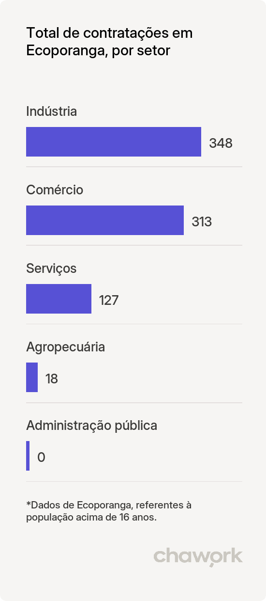 Total de contratações por setor em Ecoporanga, ES