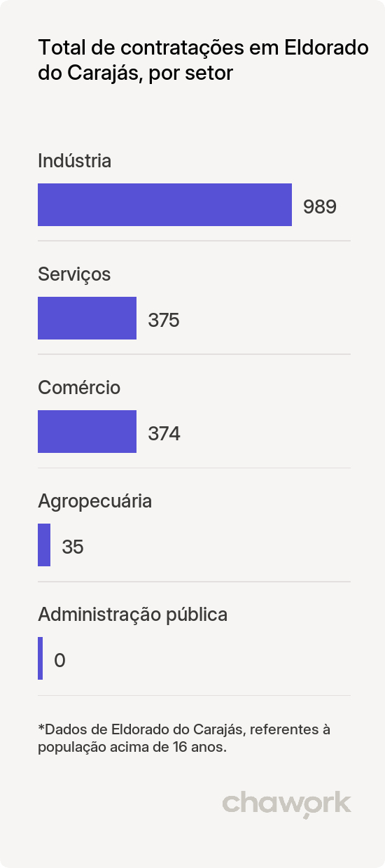 Total de contratações por setor em Eldorado do Carajás, PA
