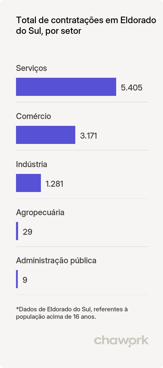 Total de contratações por setor em Eldorado do Sul, RS