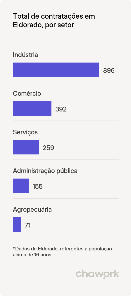 Total de contratações por setor em Eldorado, MS