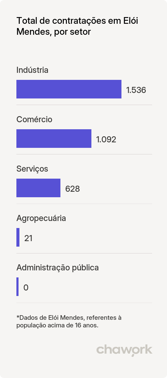 Total de contratações por setor em Elói Mendes, MG