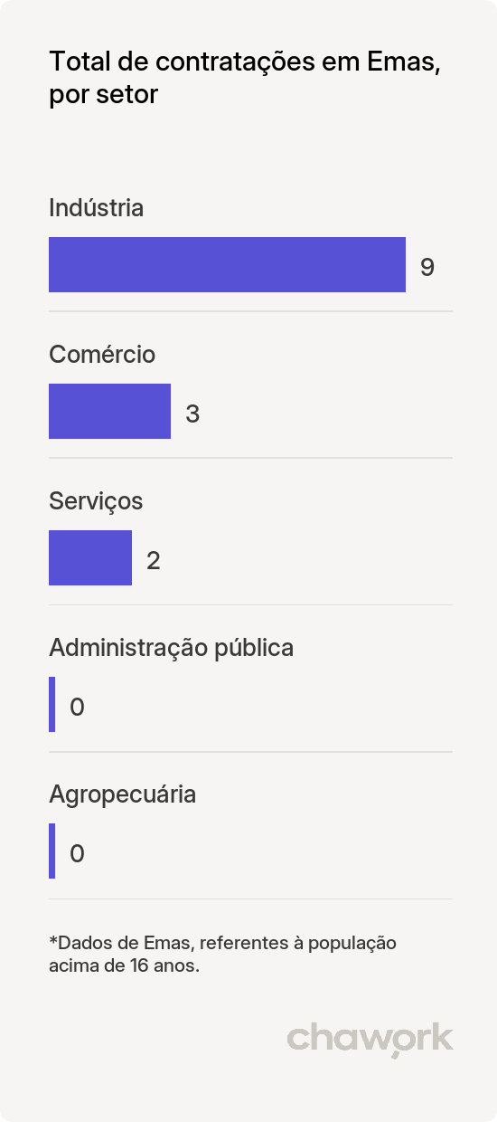 Total de contratações por setor em Emas, PB