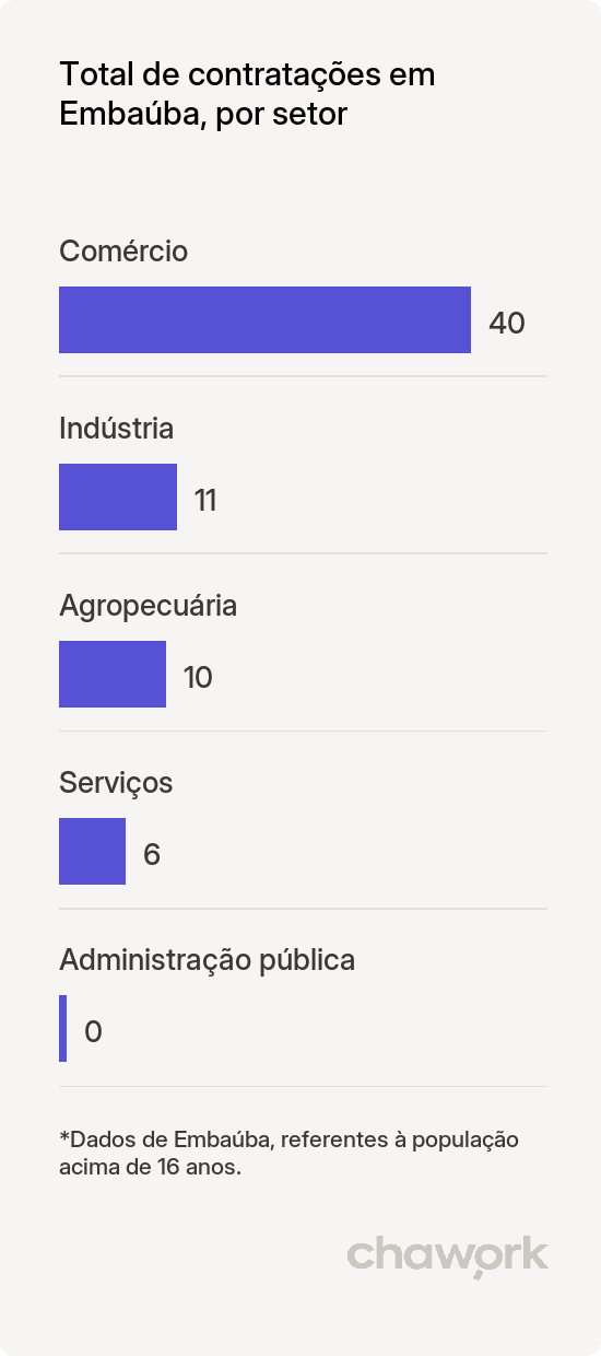 Total de contratações por setor em Embaúba, SP
