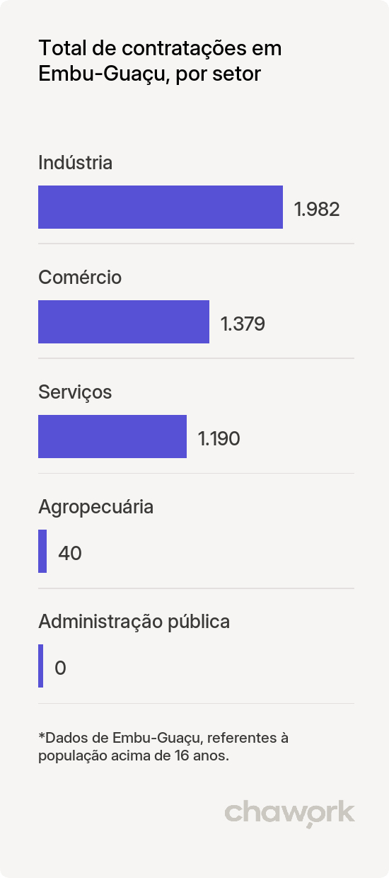 Total de contratações por setor em Embu-Guaçu, SP