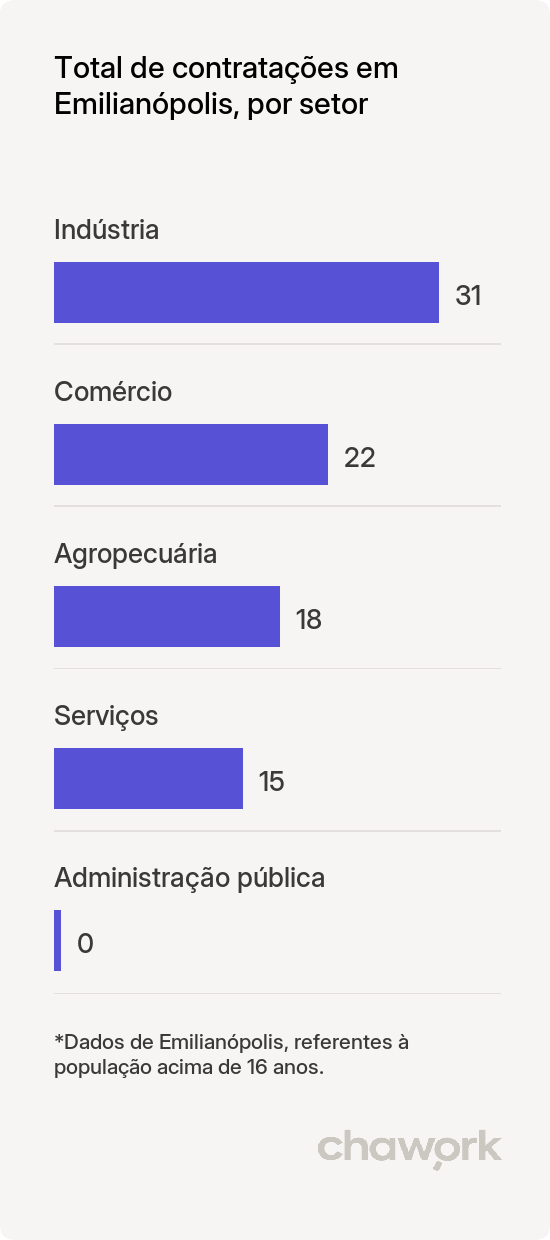 Total de contratações por setor em Emilianópolis, SP