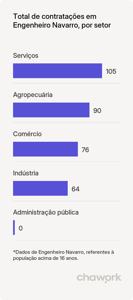 Total de contratações por setor em Engenheiro Navarro, MG