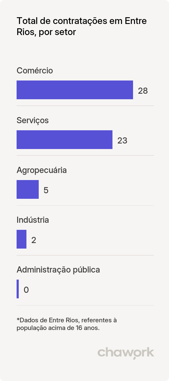 Total de contratações por setor em Entre Rios, BA