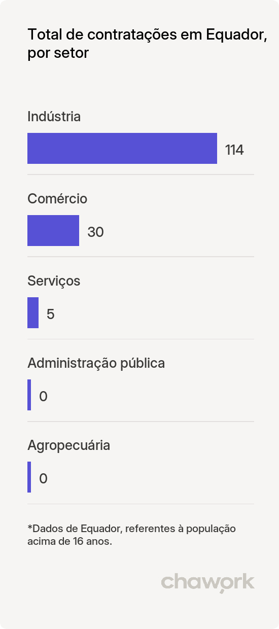 Total de contratações por setor em Equador, RN