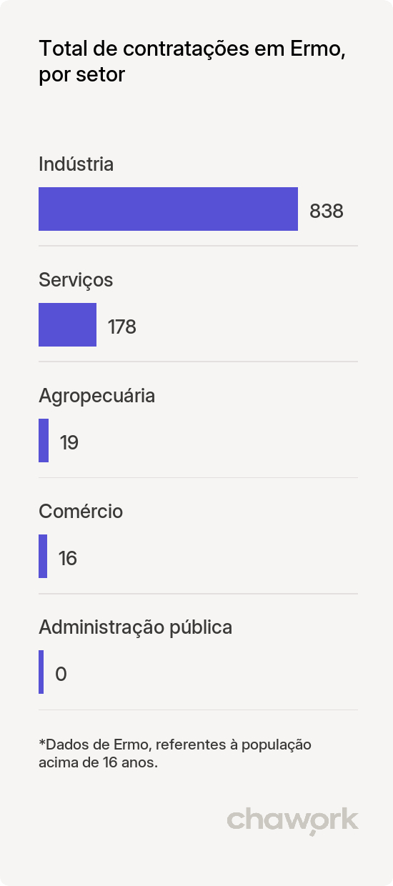 Total de contratações por setor em Ermo, SC