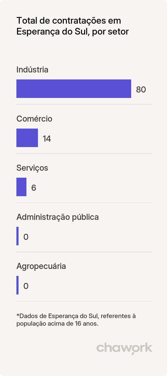 Total de contratações por setor em Esperança do Sul, RS