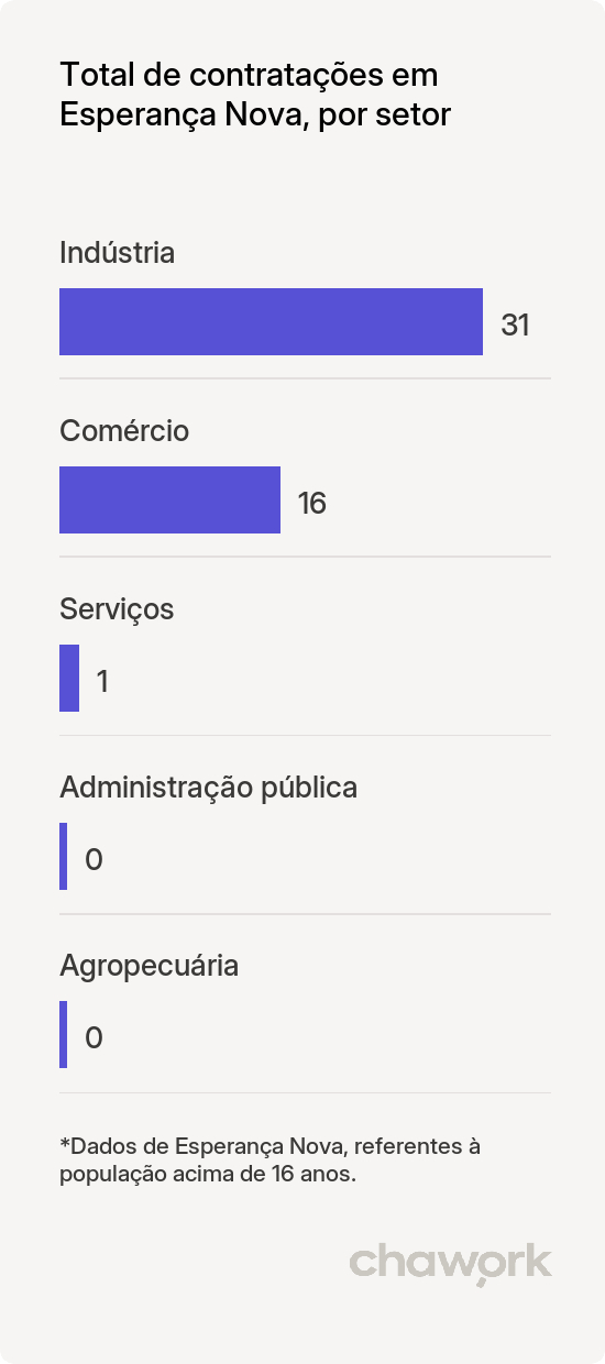 Total de contratações por setor em Esperança Nova, PR