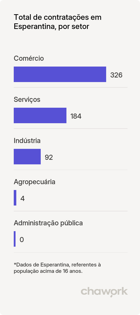 Total de contratações por setor em Esperantina, TO