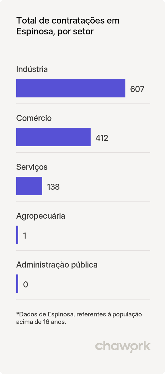 Total de contratações por setor em Espinosa, MG