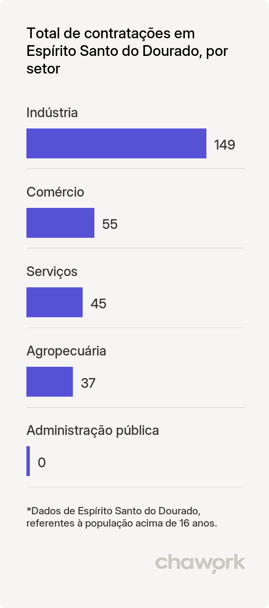 Total de contratações por setor em Espírito Santo do Dourado, MG