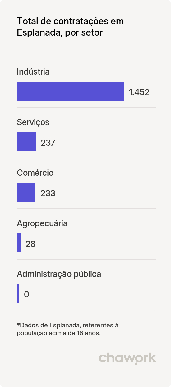 Total de contratações por setor em Esplanada, BA
