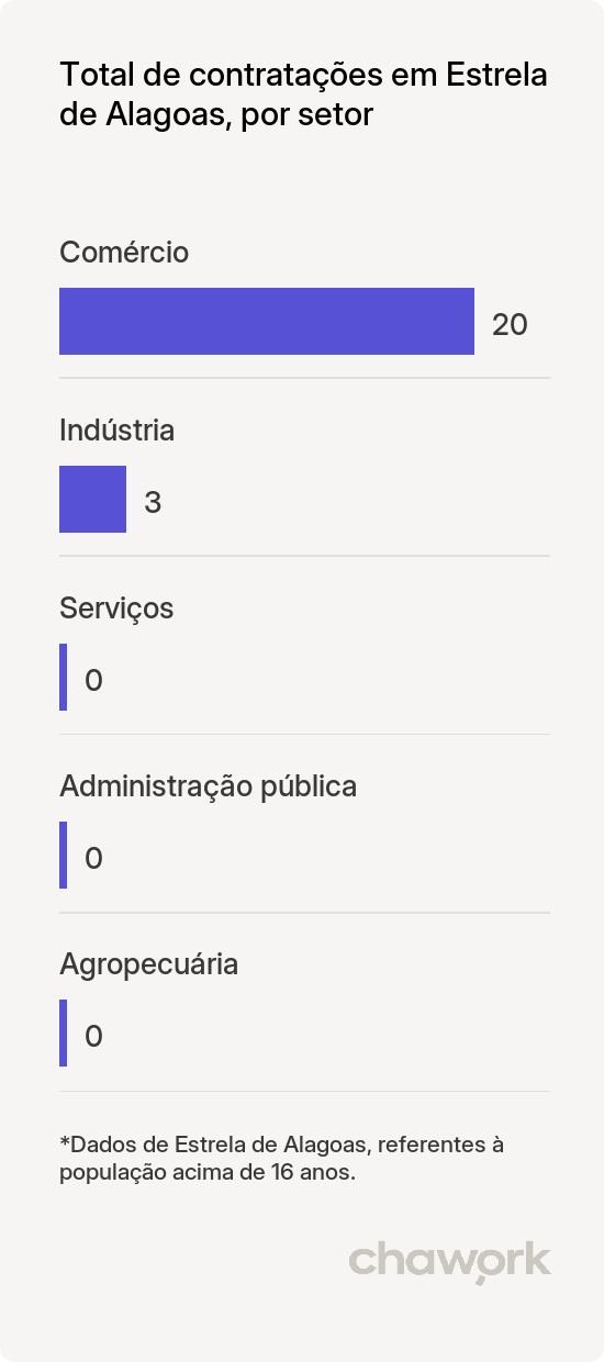Total de contratações por setor em Estrela de Alagoas, AL