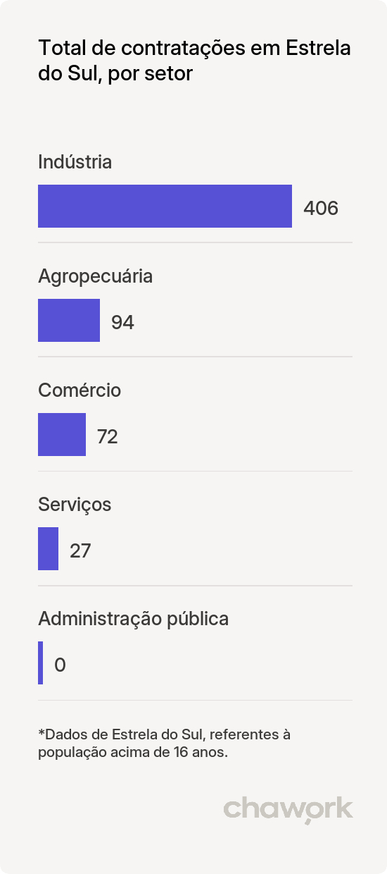 Total de contratações por setor em Estrela do Sul, MG
