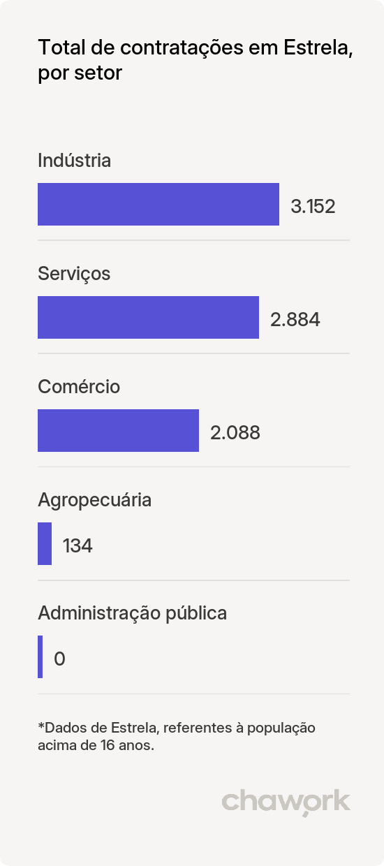 Total de contratações por setor em Estrela, RS