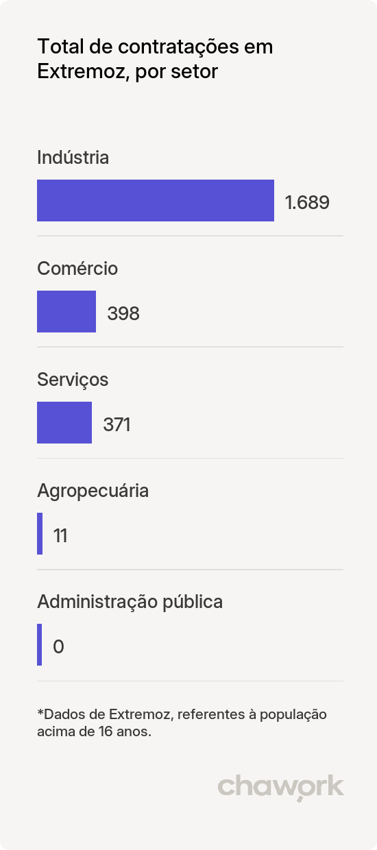 Total de contratações por setor em Extremoz, RN