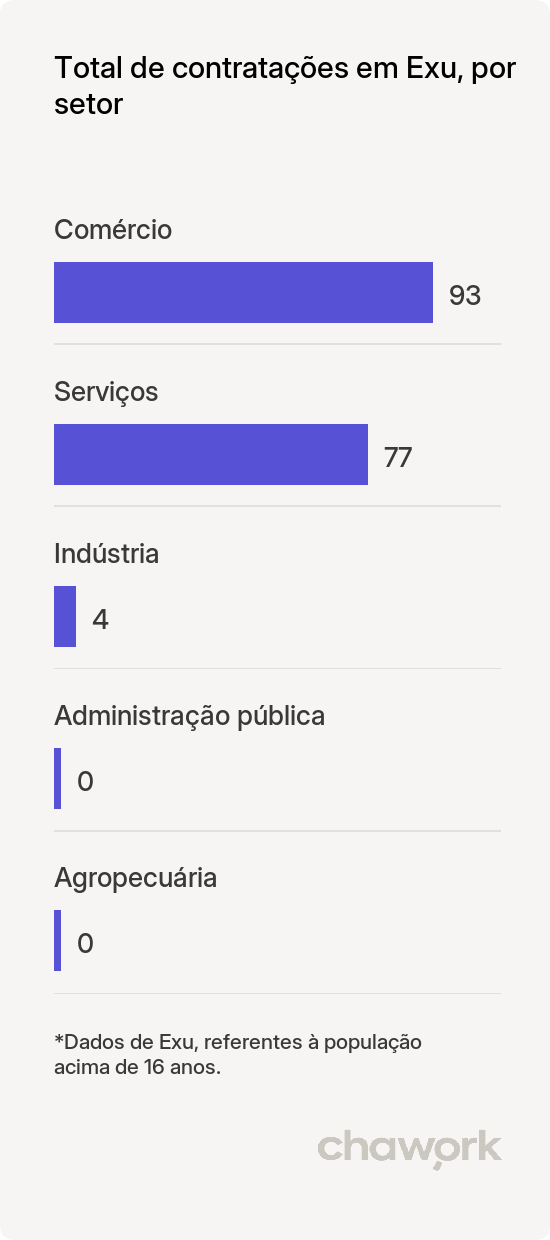 Total de contratações por setor em Exu, PE