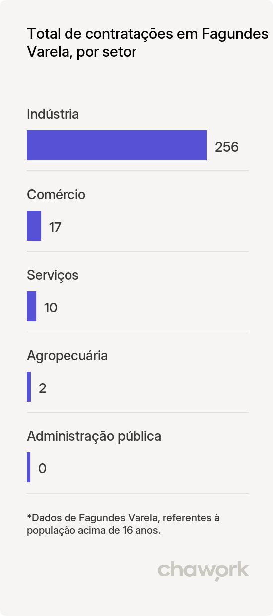 Total de contratações por setor em Fagundes Varela, RS