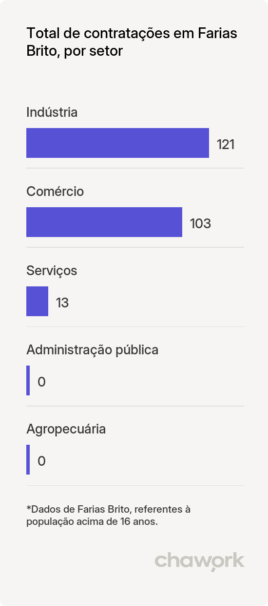 Total de contratações por setor em Farias Brito, CE