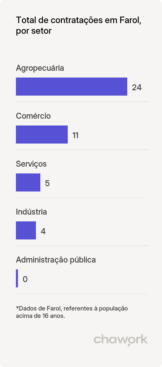 Total de contratações por setor em Farol, PR