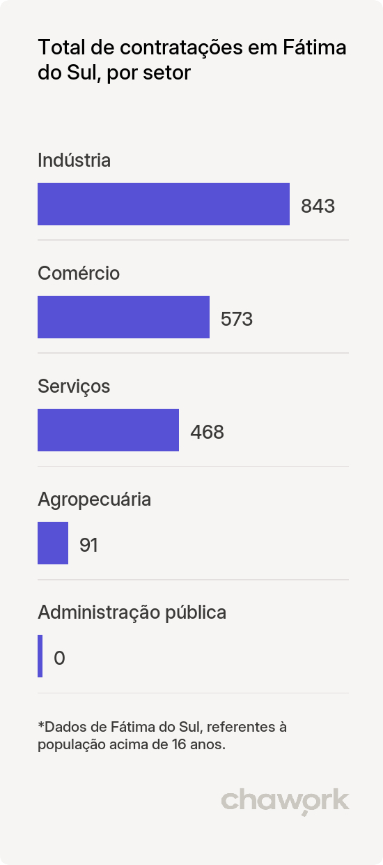 Total de contratações por setor em Fátima do Sul, MS