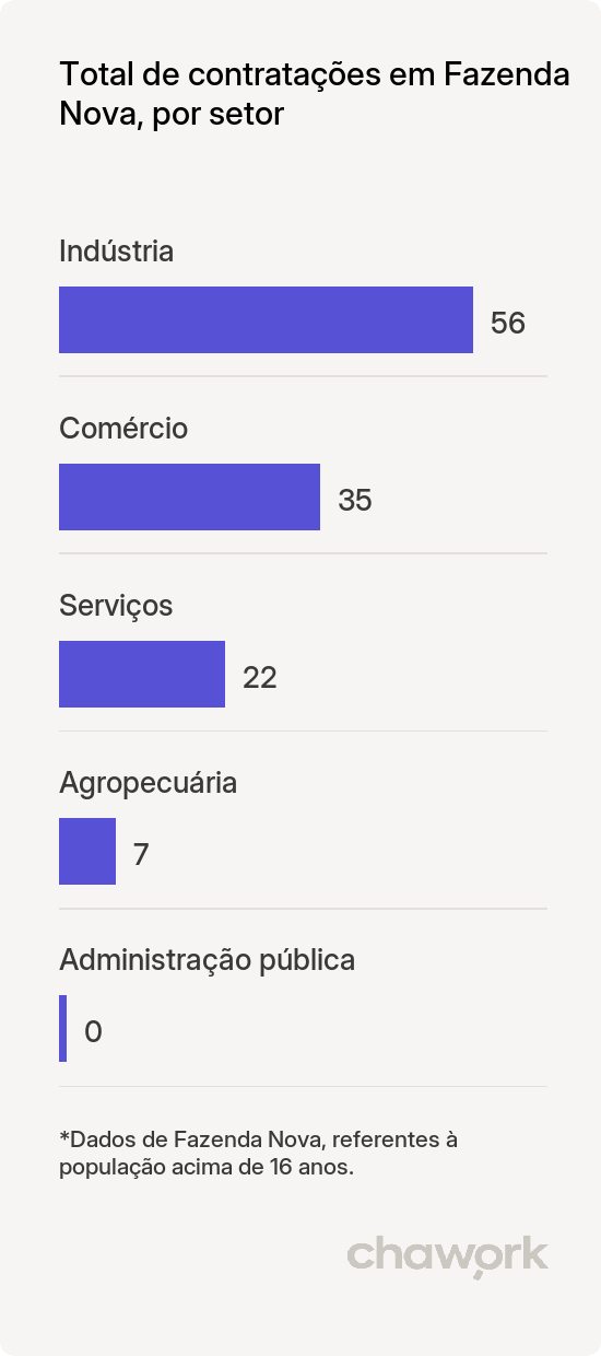 Total de contratações por setor em Fazenda Nova, GO