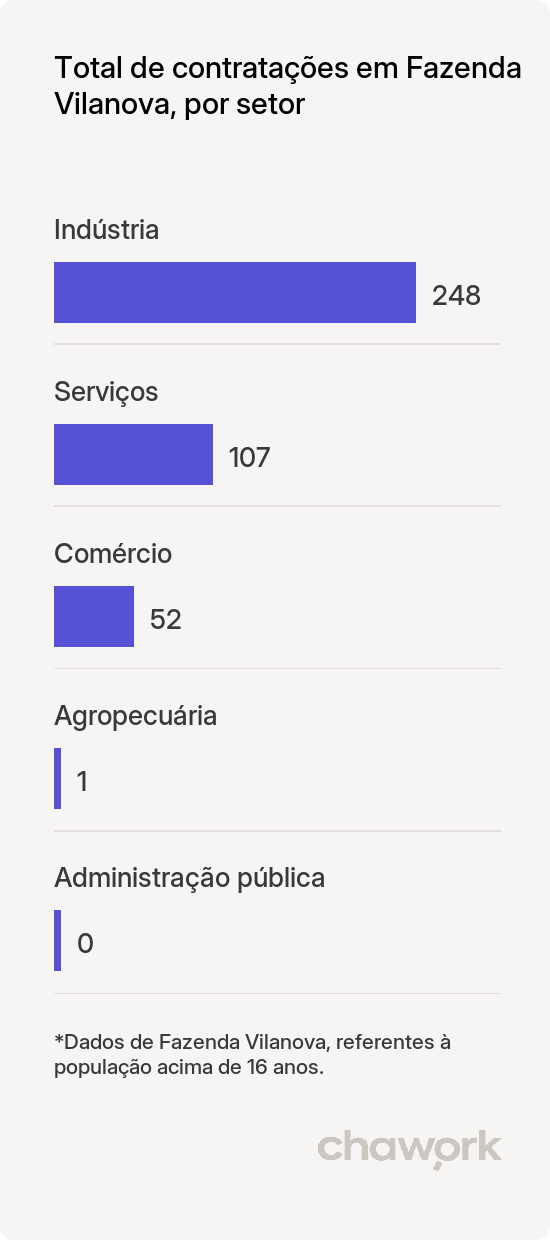 Total de contratações por setor em Fazenda Vilanova, RS