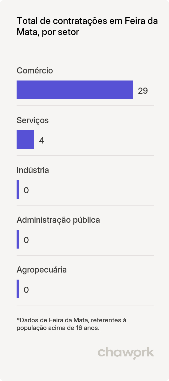 Total de contratações por setor em Feira da Mata, BA