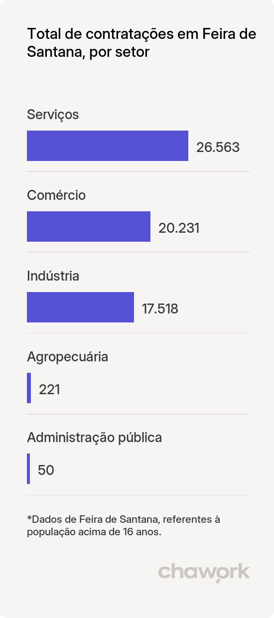 Total de contratações por setor em Feira de Santana, BA
