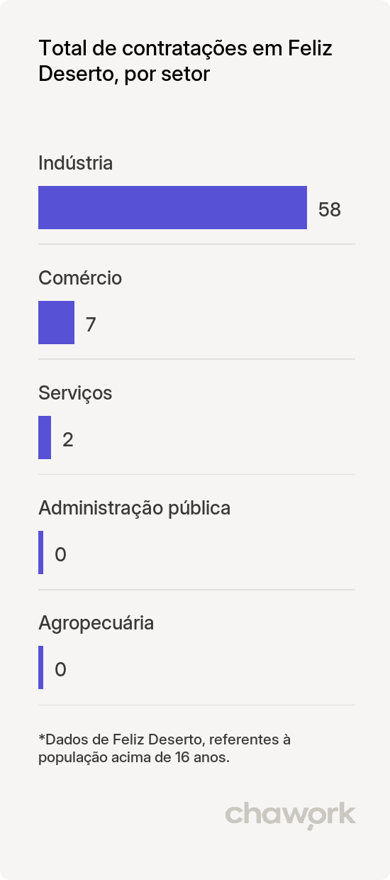 Total de contratações por setor em Feliz Deserto, AL