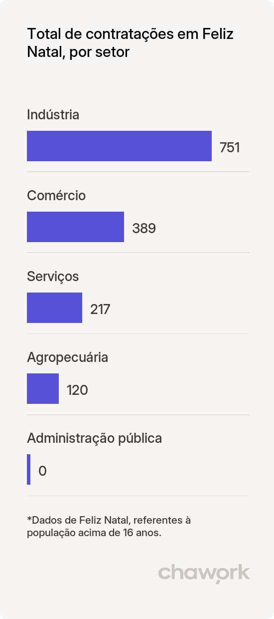 Total de contratações por setor em Feliz Natal, MT