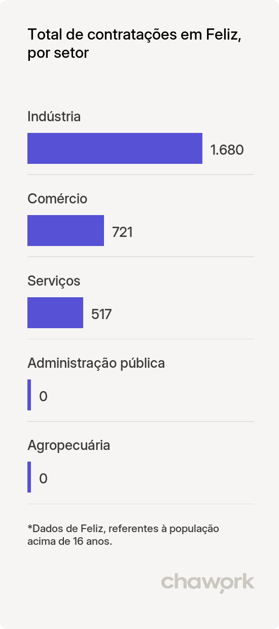 Total de contratações por setor em Feliz, RS