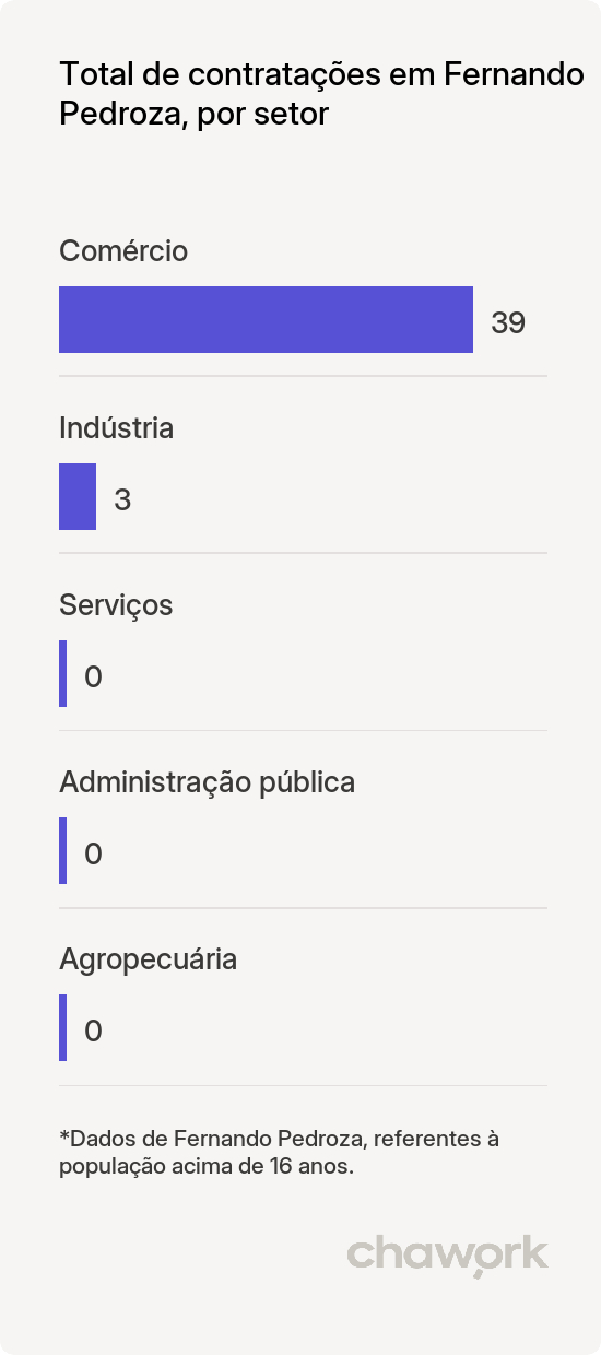 Total de contratações por setor em Fernando Pedroza, RN