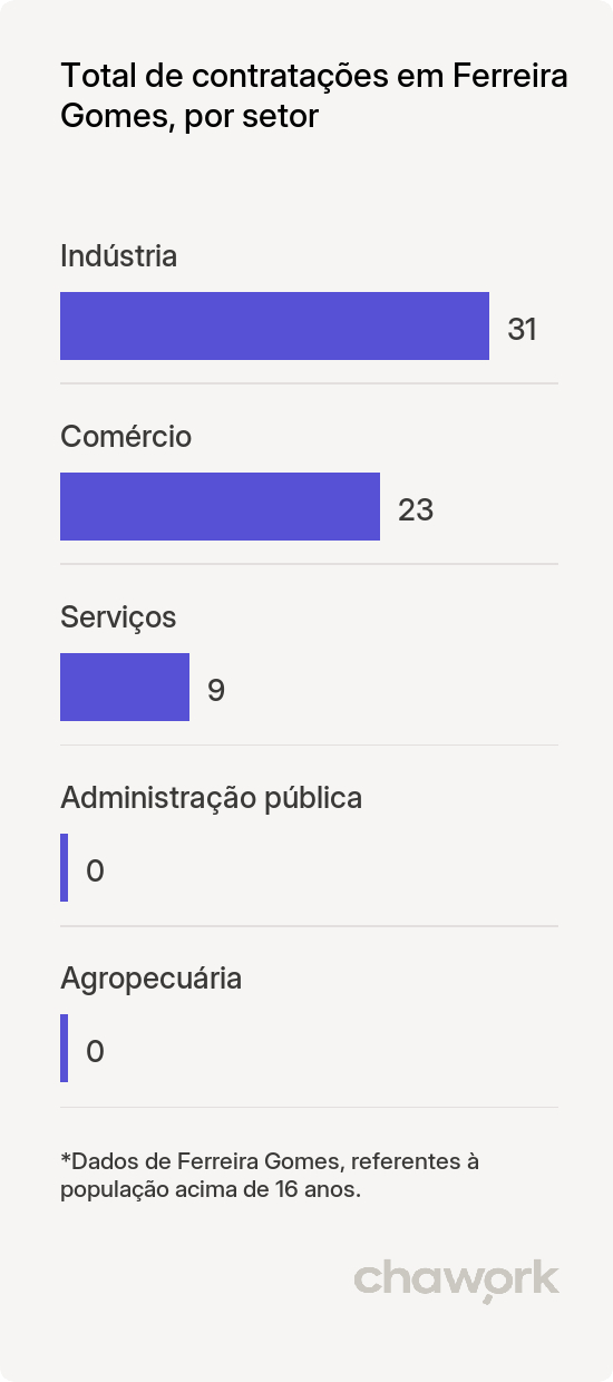 Total de contratações por setor em Ferreira Gomes, AP