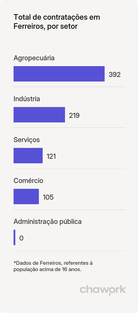 Total de contratações por setor em Ferreiros, PE