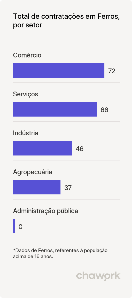 Total de contratações por setor em Ferros, MG