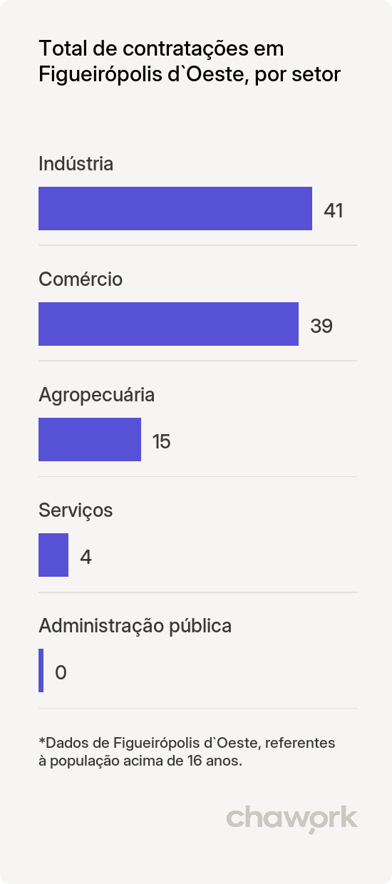 Total de contratações por setor em Figueirópolis d`Oeste, MT