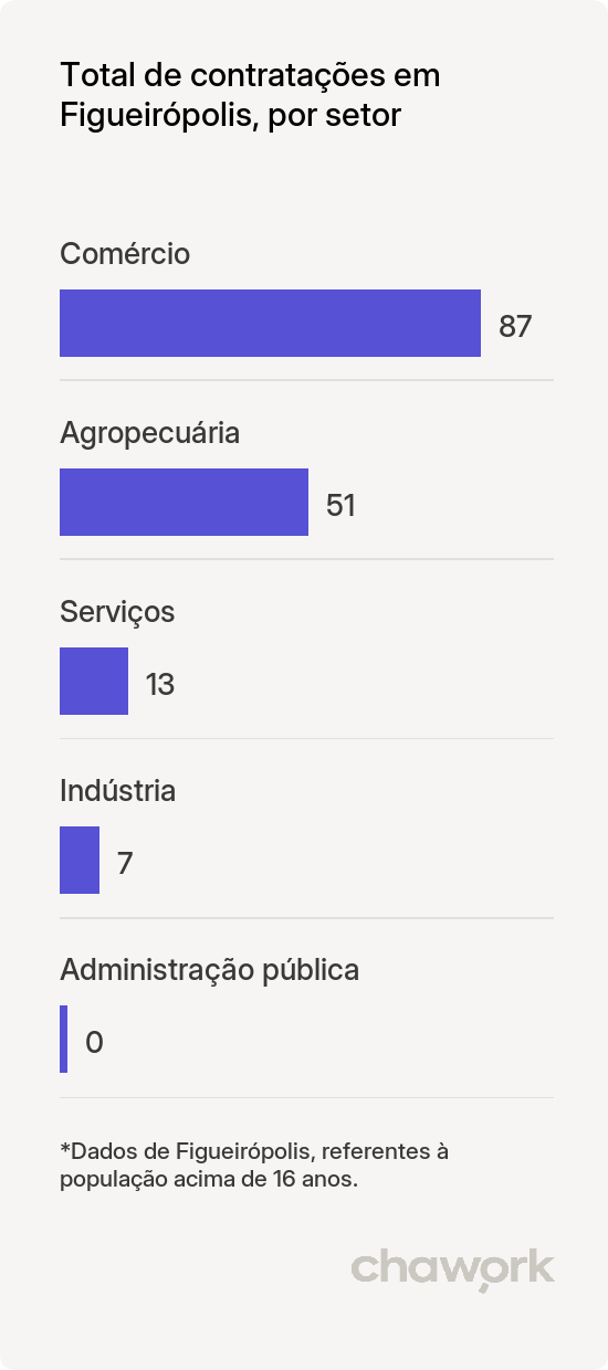 Total de contratações por setor em Figueirópolis, TO
