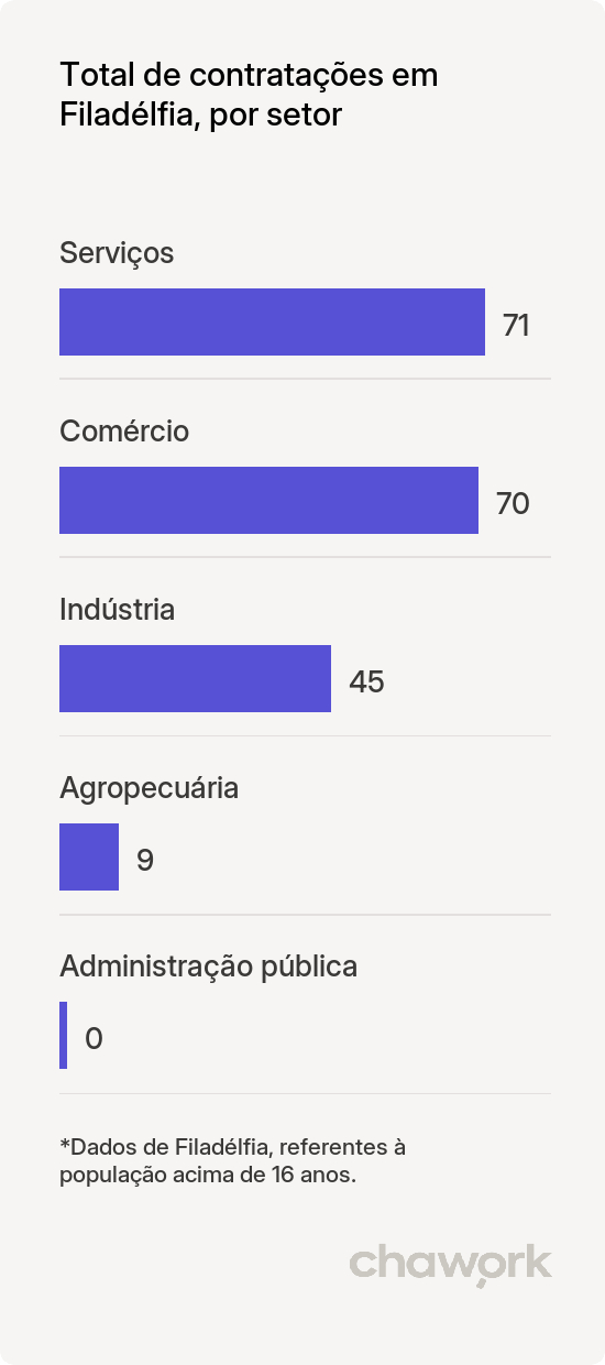 Total de contratações por setor em Filadélfia, BA
