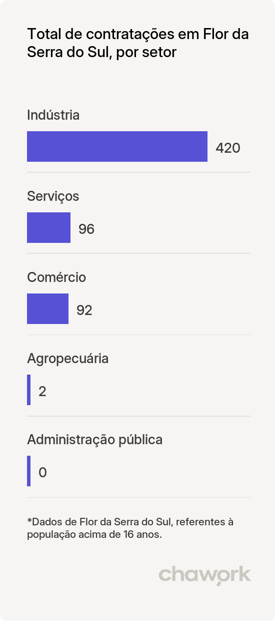 Total de contratações por setor em Flor da Serra do Sul, PR
