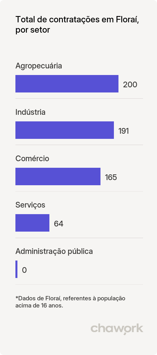 Total de contratações por setor em Floraí, PR